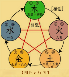 阴阳家-阴阳五行图